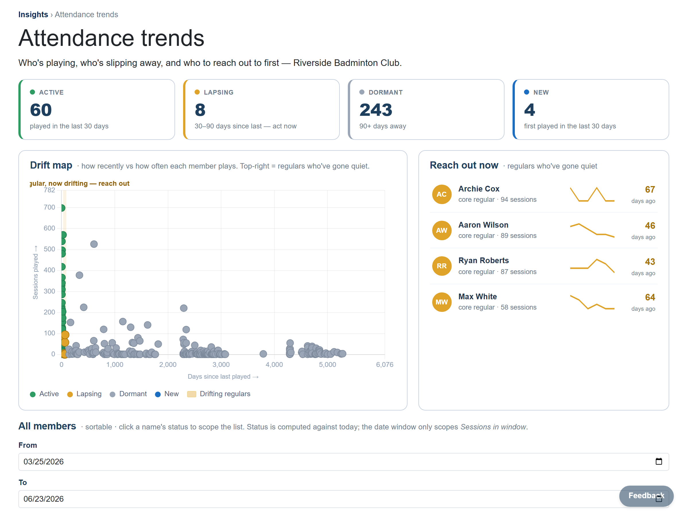 Attendance trends - members grouped as active, lapsing, dormant and new, with a list of who to reach out to